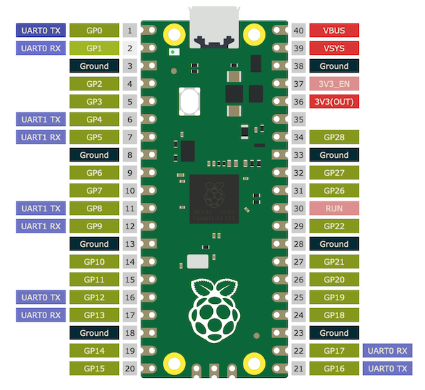 Raspberry Pico UART Pins